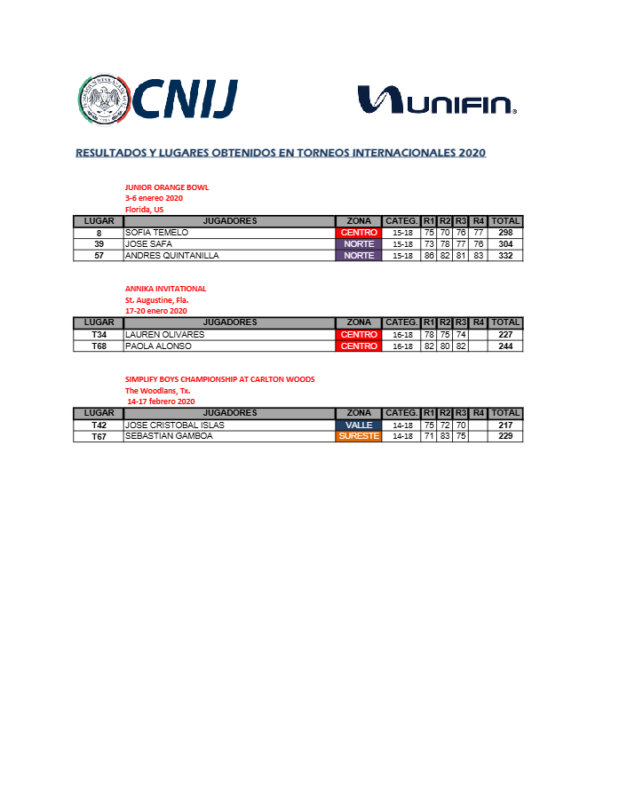Resultados obtenidos en torneos internacionales 2020